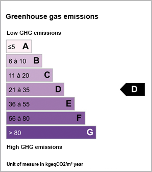 Greenhouse gas emissions: D