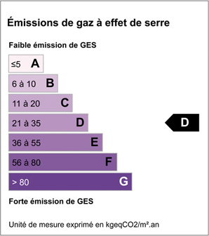 Gaz à effet de serre : D
